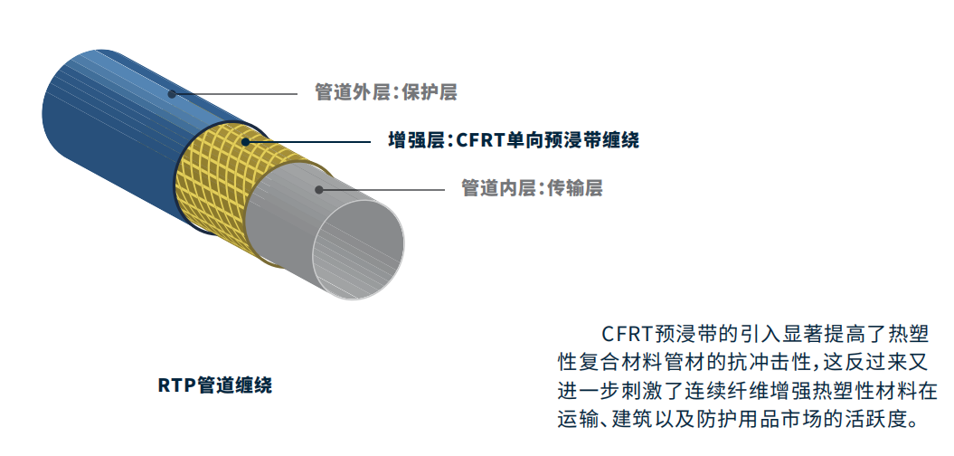 CFRT預(yù)浸帶單向帶咨訊：國(guó)內(nèi)外RTP產(chǎn)品應(yīng)用情況